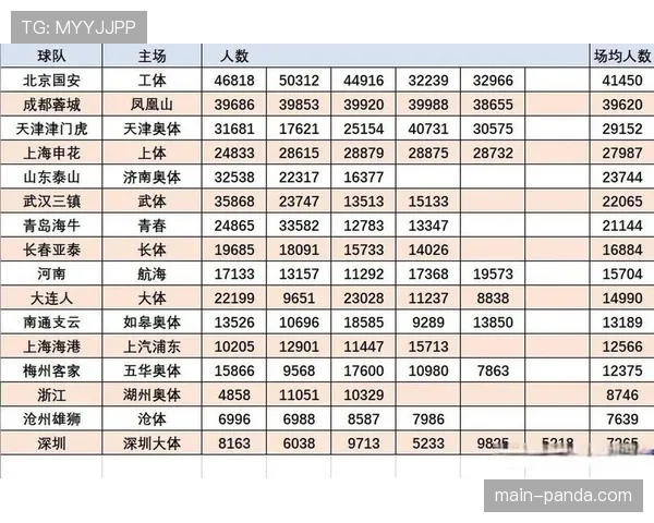 中超联赛2026赛季前两轮场均上座率创近五年同期新高。 中超联赛2026赛季前两轮场均上座率创近五年同期新高。